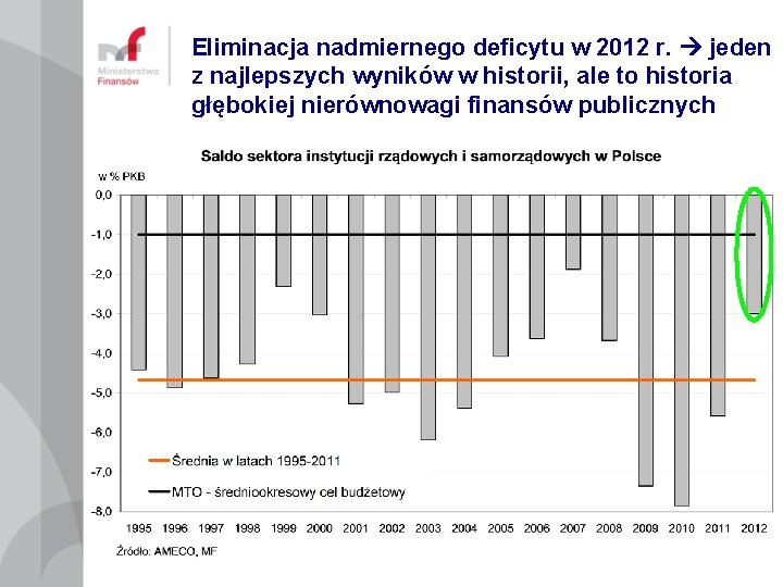 Eliminacja nadmiernego deficytu w 2012 r. jeden z najlepszych wyników w historii, ale to