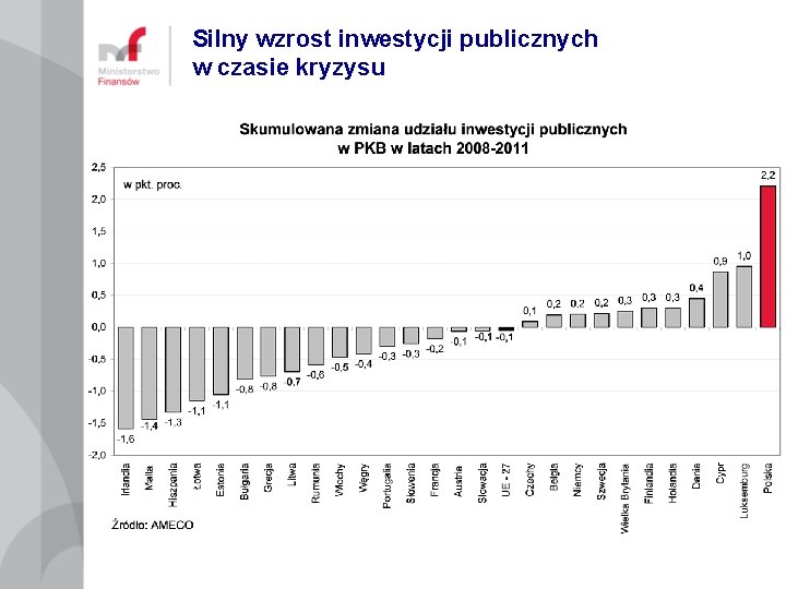 Silny wzrost inwestycji publicznych w czasie kryzysu 