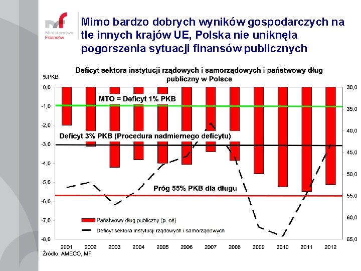 Mimo bardzo dobrych wyników gospodarczych na tle innych krajów UE, Polska nie uniknęła pogorszenia