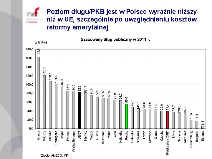 Poziom długu/PKB jest w Polsce wyraźnie niższy niż w UE, szczególnie po uwzględnieniu kosztów