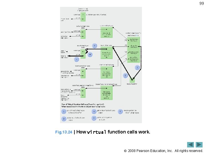 99 Fig. 13. 24 | How virtual function calls work. 2008 Pearson Education, Inc.