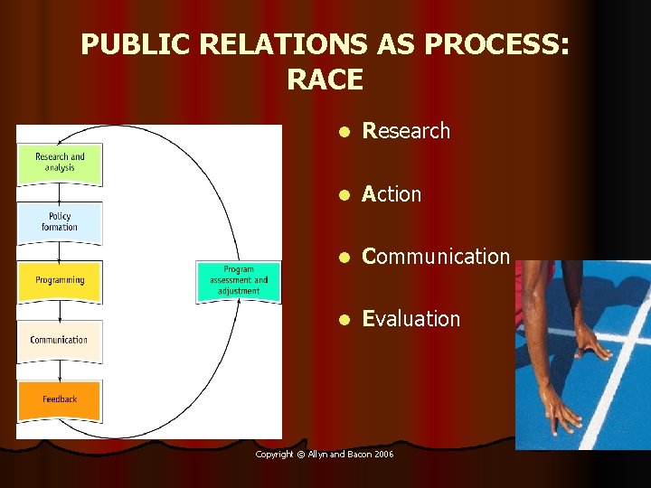 PUBLIC RELATIONS AS PROCESS: RACE l Research l Action l Communication l Evaluation Copyright