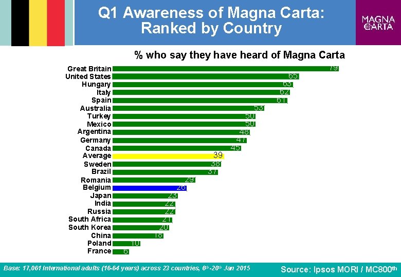 Magna Carta International Public Opinion Research study conducted