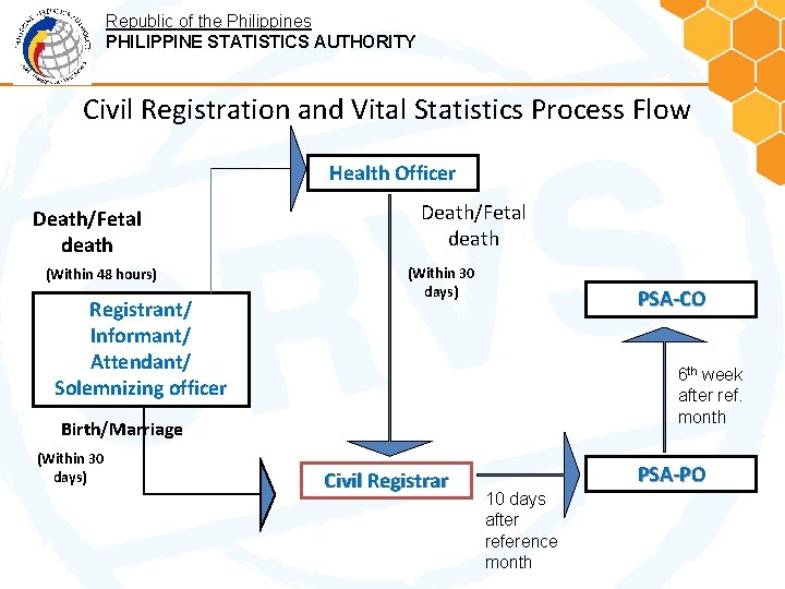 Republic of the Philippines PHILIPPINE STATISTICS AUTHORITY Civil Registration and Vital Statistics Process Flow