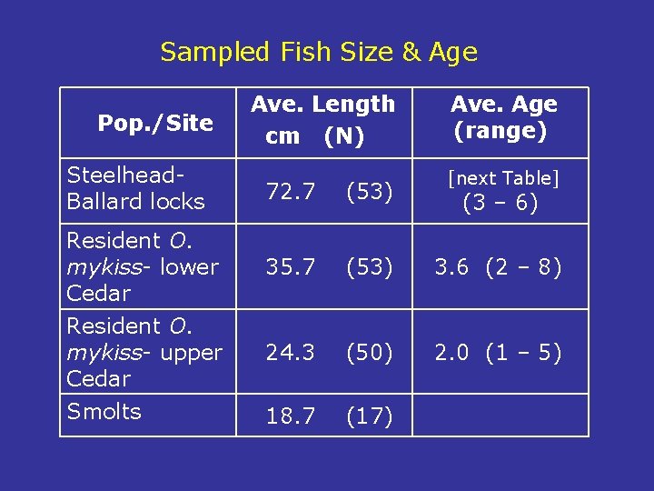 Sampled Fish Size & Age Pop. /Site Ave. Length cm (N) Ave. Age (range)