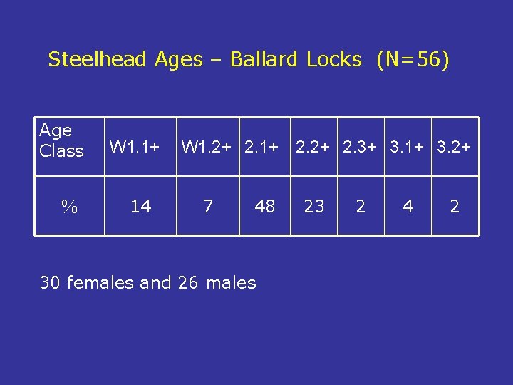 Steelhead Ages – Ballard Locks (N=56) Age Class % W 1. 1+ 14 W