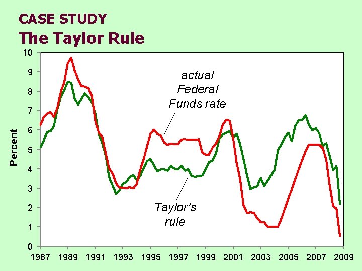 CASE STUDY The Taylor Rule 10 9 8 Percent 7 actual Federal Funds rate