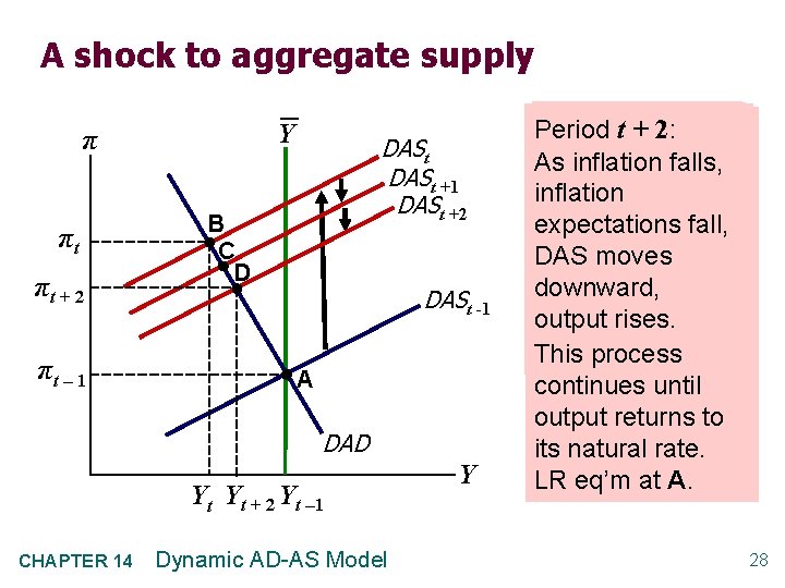 A shock to aggregate supply Y π πt πt + 2 πt – 1