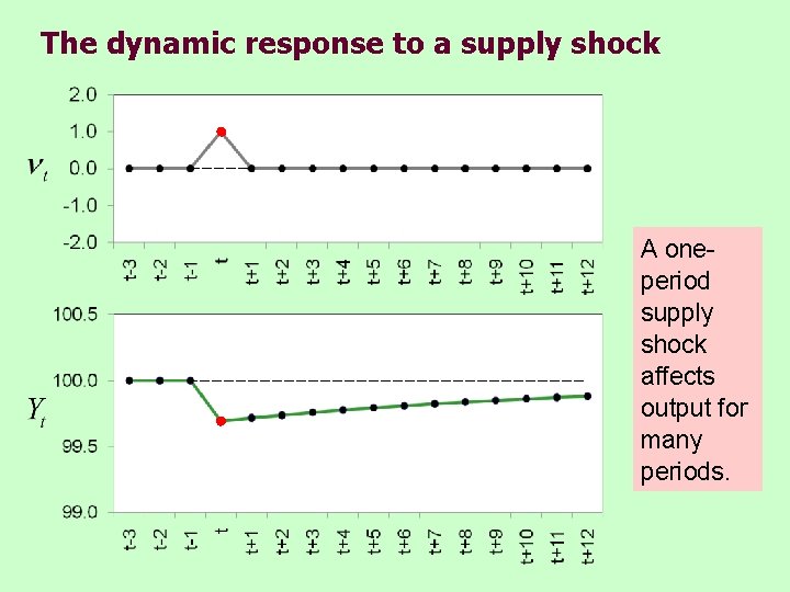 The dynamic response to a supply shock A oneperiod supply shock affects output for