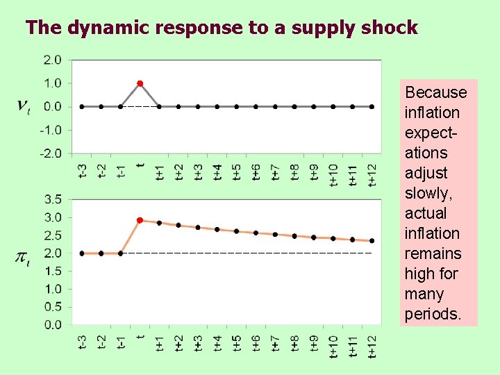 The dynamic response to a supply shock Because inflation expectations adjust slowly, actual inflation