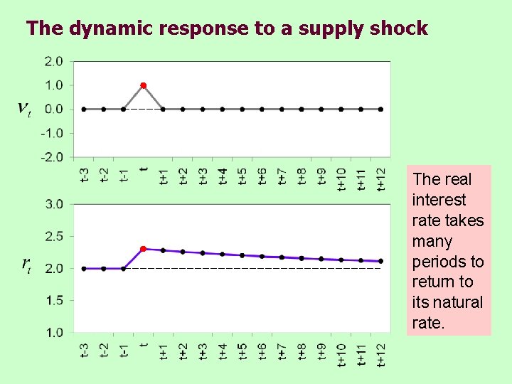 The dynamic response to a supply shock The real interest rate takes many periods