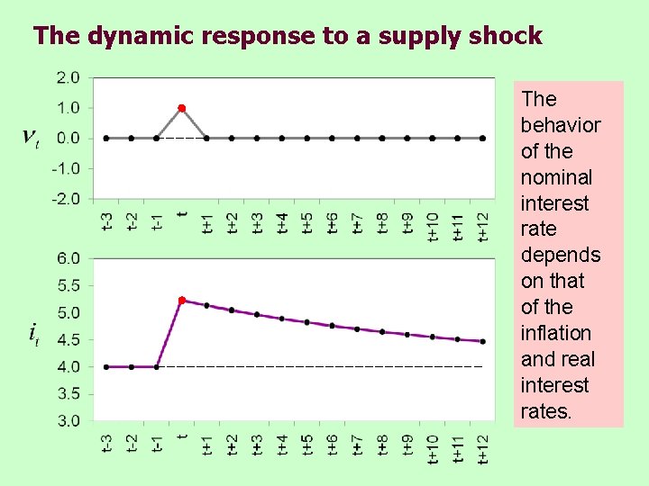 The dynamic response to a supply shock The behavior of the nominal interest rate