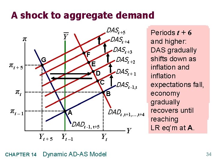 A shock to aggregate demand Y π πt + 5 DASt +4 DASt +3