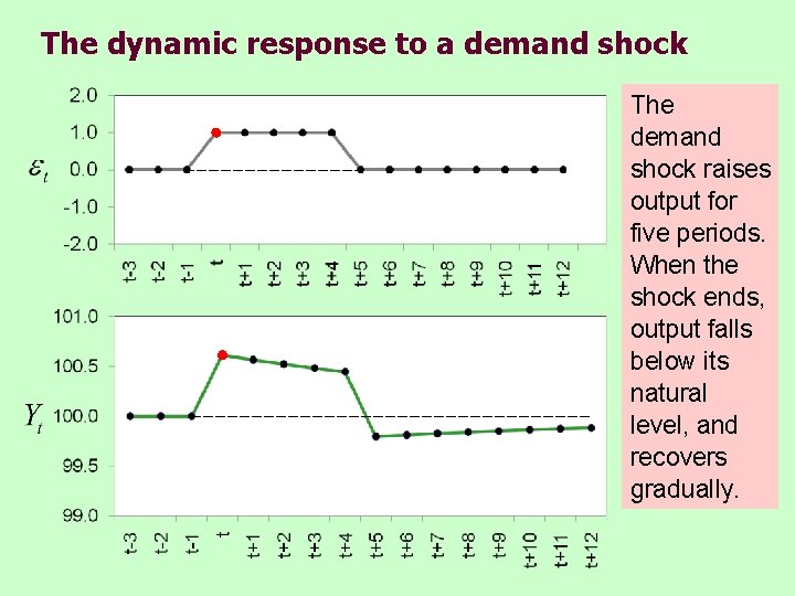 The dynamic response to a demand shock The demand shock raises output for five