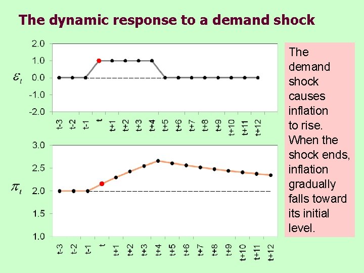 The dynamic response to a demand shock The demand shock causes inflation to rise.