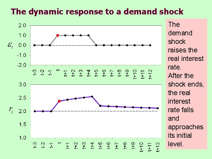 The dynamic response to a demand shock The demand shock raises the real interest