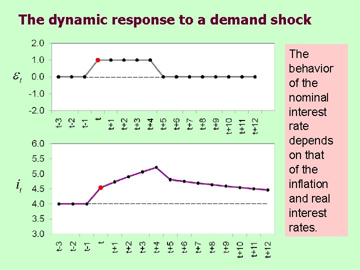 The dynamic response to a demand shock The behavior of the nominal interest rate