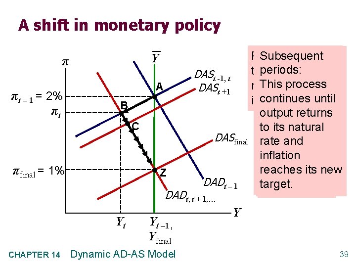 A shift in monetary policy Y π πt – 1 = 2% πt A