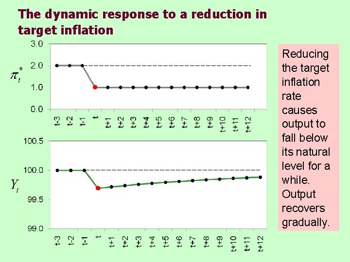 The dynamic response to a reduction in target inflation Reducing the target inflation rate