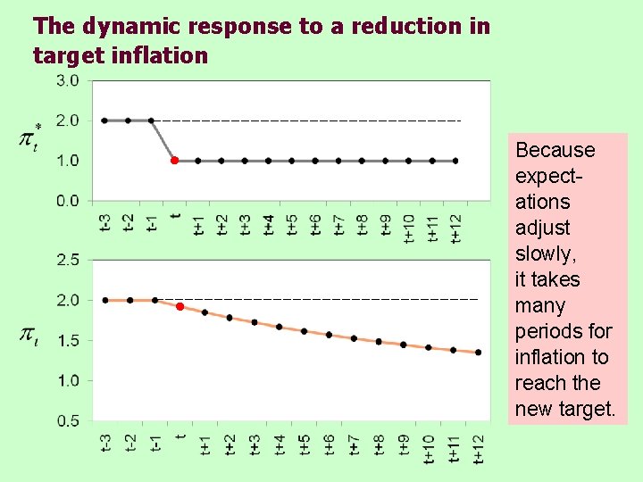 The dynamic response to a reduction in target inflation Because expectations adjust slowly, it