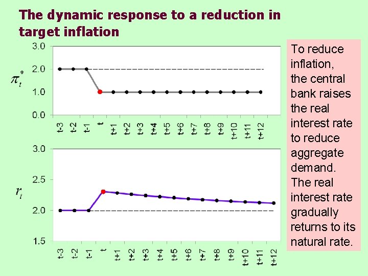 The dynamic response to a reduction in target inflation To reduce inflation, the central