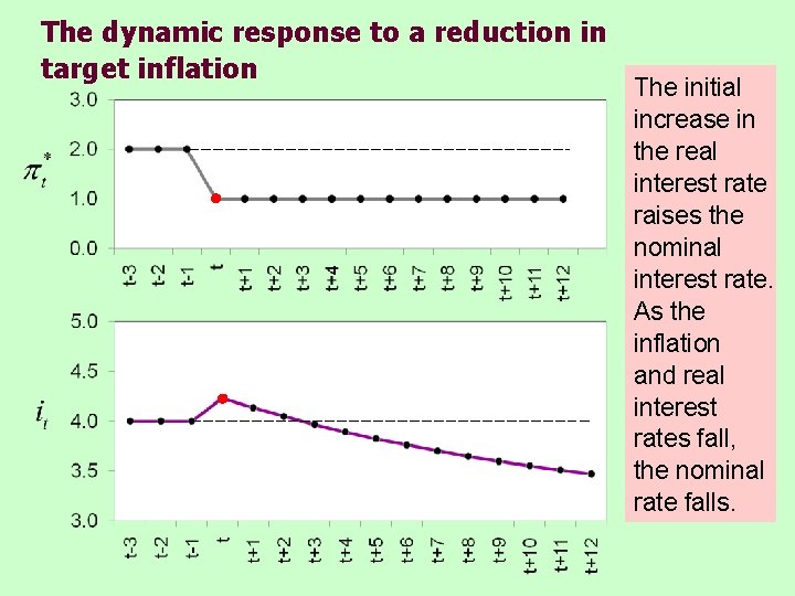 The dynamic response to a reduction in target inflation The initial increase in the