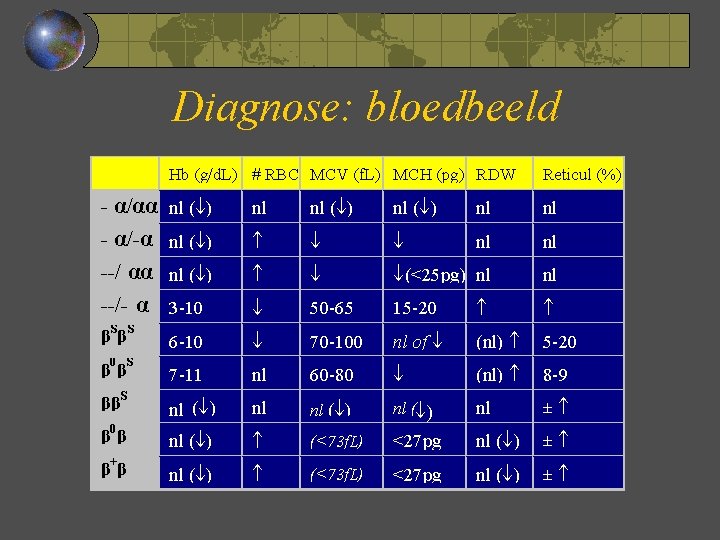 Diagnose: bloedbeeld Hb (g/d. L) # RBC MCV (f. L) MCH (pg) RDW Reticul