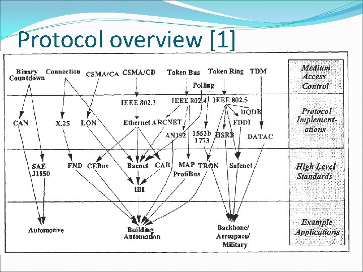 Protocol overview [1] 