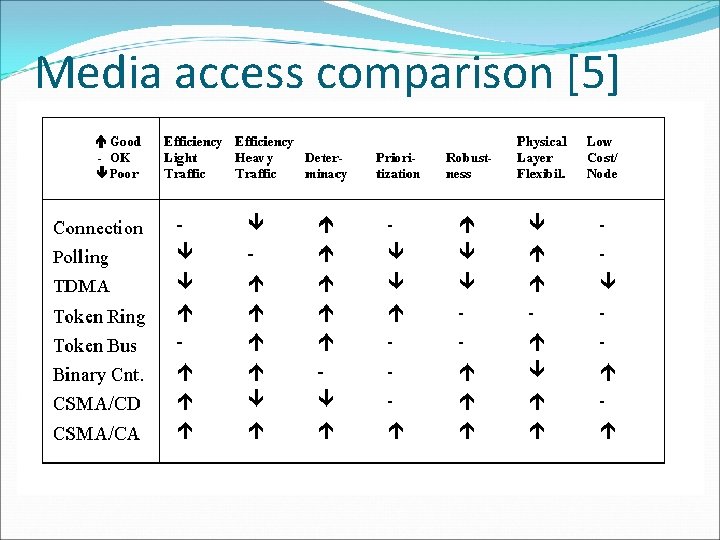 Media access comparison [5] 