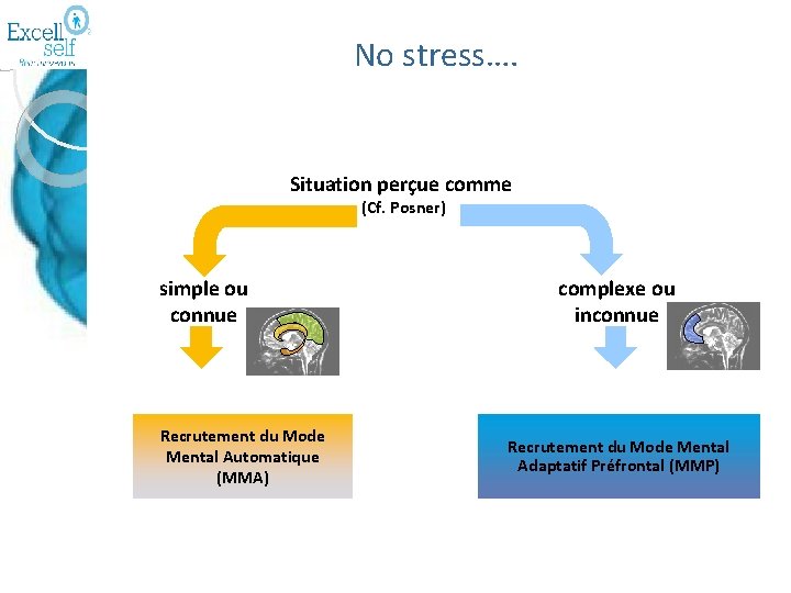 No stress…. Situation perçue comme (Cf. Posner) simple ou connue Recrutement du Mode Mental