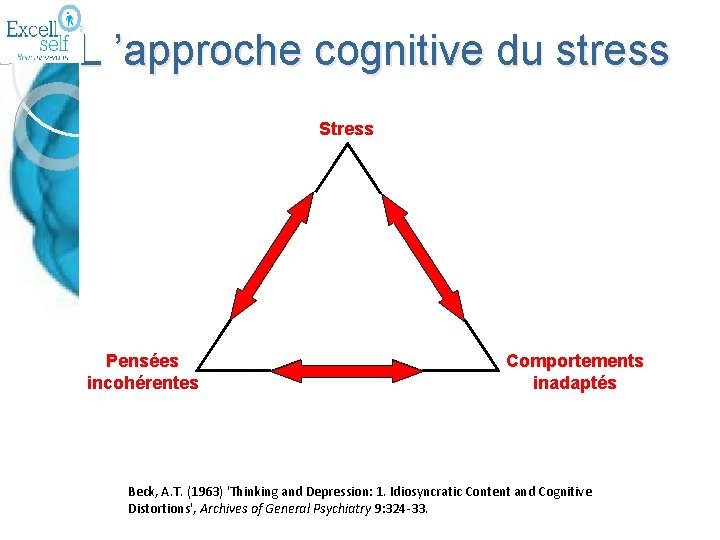 L ’approche cognitive du stress Émotions Stress Pensées incohérentes Comportements inadaptés Comportements Beck, A.