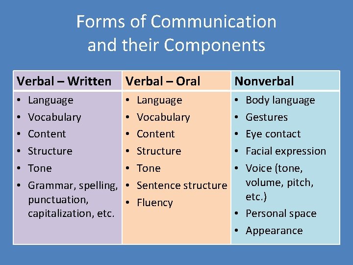 Forms of Communication and their Components Verbal – Written • • • Language Vocabulary