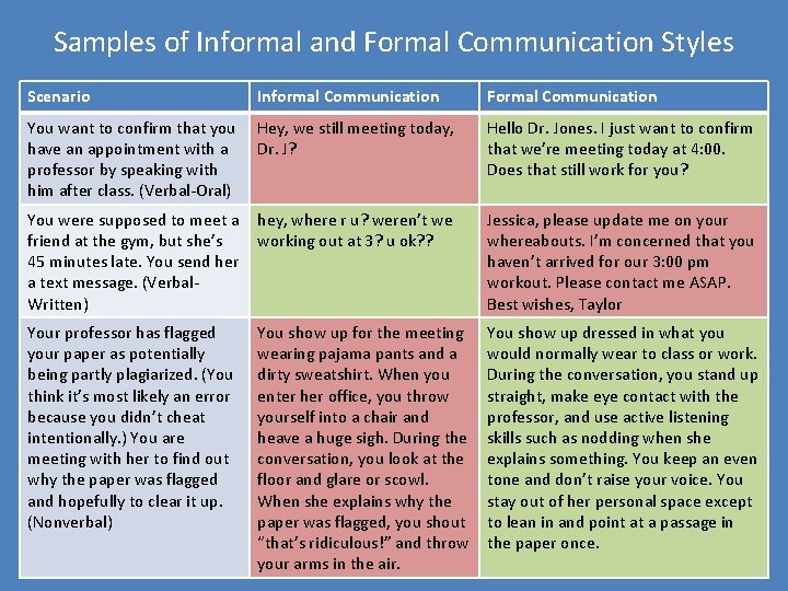 Samples of Informal and Formal Communication Styles Scenario Informal Communication Formal Communication You want