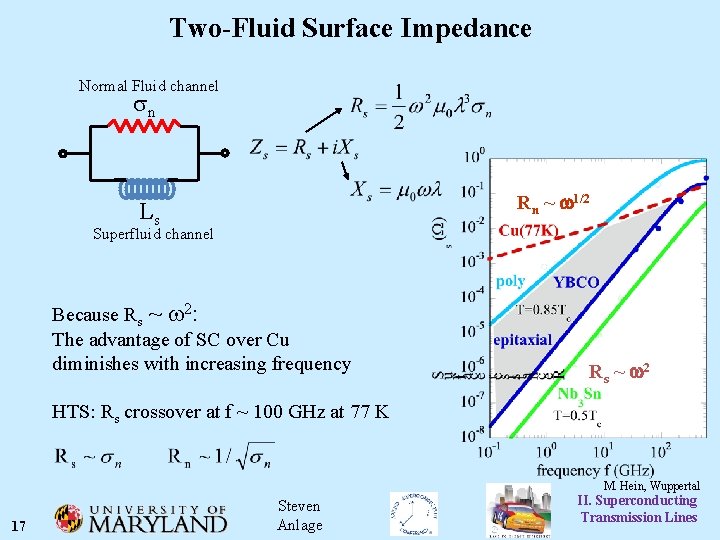 Two-Fluid Surface Impedance Normal Fluid channel sn Rn ~ w 1/2 Ls Superfluid channel