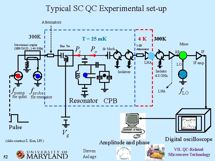 Typical SC QC Experimental set-up Attenuators 300 K Directional coupler (HP 87301 D, 1