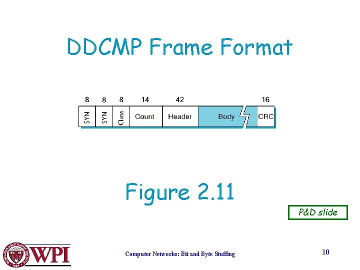 DDCMP Frame Format Figure 2. 11 Computer Networks: Bit and Byte Stuffing P&D slide