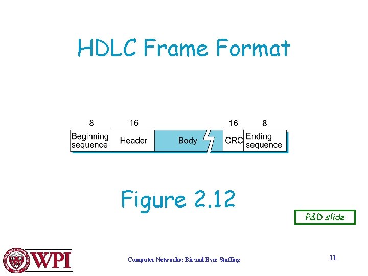 HDLC Frame Format Figure 2. 12 Computer Networks: Bit and Byte Stuffing P&D slide