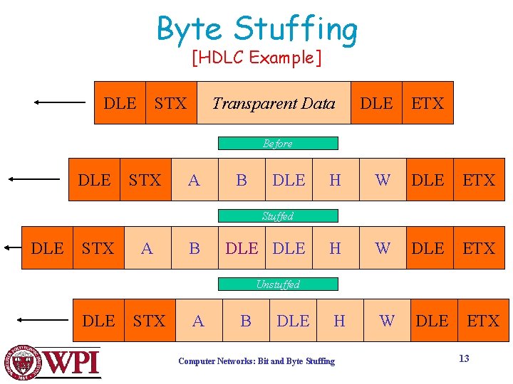 Byte Stuffing [HDLC Example] DLE STX Transparent Data DLE ETX H W DLE ETX