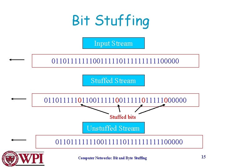 Bit Stuffing Input Stream 0110111111100111111111100000 Stuffed Stream 0110111110110011111011111000000 Stuffed bits Unstuffed Stream 0110111111100111111111100000 Computer