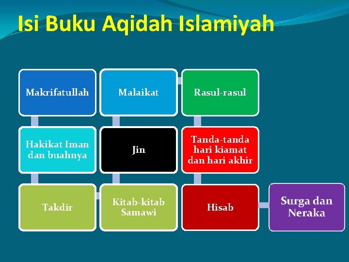 Isi Buku Aqidah Islamiyah Makrifatullah Malaikat Rasul-rasul Hakikat Iman dan buahnya Jin Tanda-tanda hari