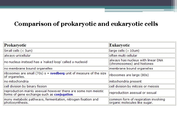 Comparison of prokaryotic and eukaryotic cells 