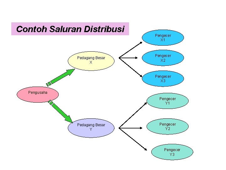 Contoh Saluran Distribusi Pedagang Besar X Pengecer X 1 Pengecer X 2 Pengecer X