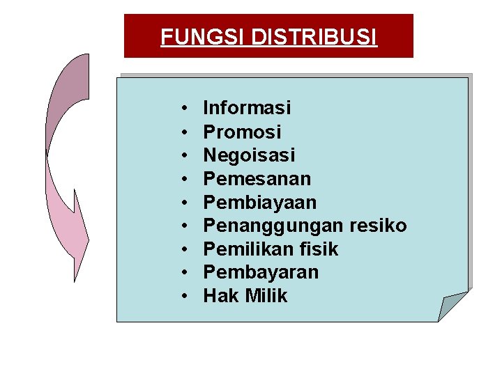 FUNGSI DISTRIBUSI • • • Informasi Promosi Negoisasi Pemesanan Pembiayaan Penanggungan resiko Pemilikan fisik