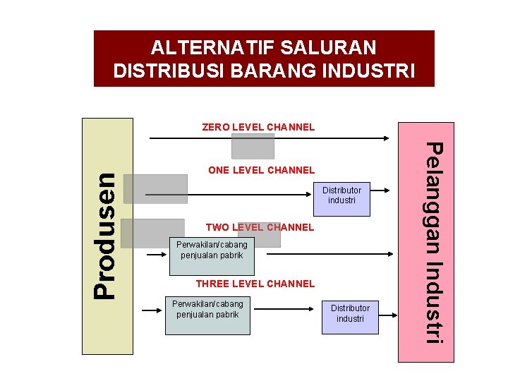 ALTERNATIF SALURAN DISTRIBUSI BARANG INDUSTRI ONE LEVEL CHANNEL Distributor industri TWO LEVEL CHANNEL Perwakilan/cabang