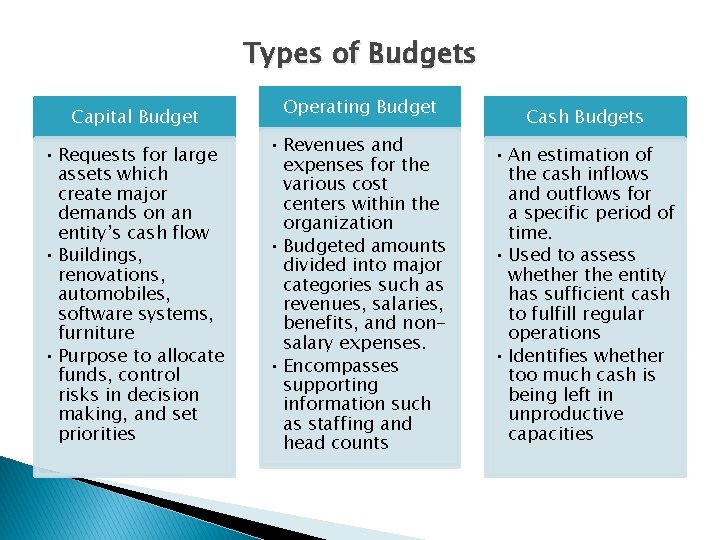 Types of Budgets Capital Budget • Requests for large assets which create major demands Types of Budgets Capital Budget • Requests for large assets which create major demands