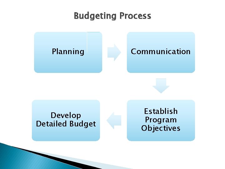Budgeting Process Planning Communication Develop Detailed Budget Establish Program Objectives  Budgeting Process Planning Communication Develop Detailed Budget Establish Program Objectives