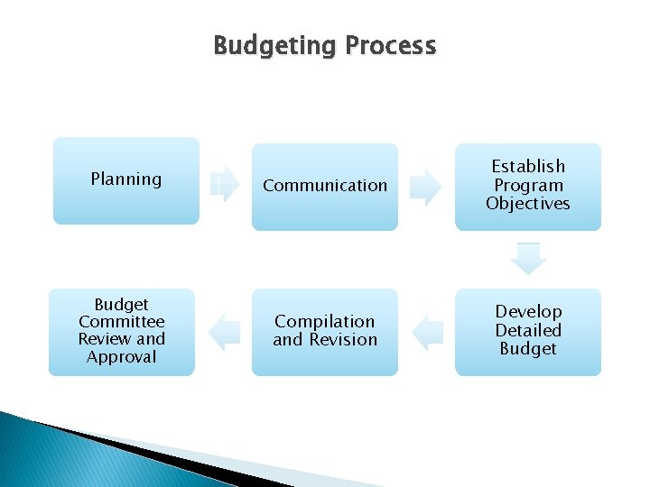 Budgeting Process Planning Budget Committee Review and Approval Communication Establish Program Objectives Compilation and Budgeting Process Planning Budget Committee Review and Approval Communication Establish Program Objectives Compilation and