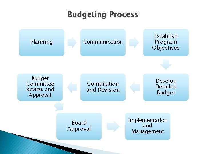 Budgeting Process Planning Communication Establish Program Objectives Budget Committee Review and Approval Compilation and Budgeting Process Planning Communication Establish Program Objectives Budget Committee Review and Approval Compilation and
