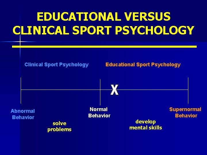 EDUCATIONAL VERSUS CLINICAL SPORT PSYCHOLOGY Clinical Sport Psychology Abnormal Behavior Educational Sport Psychology Normal