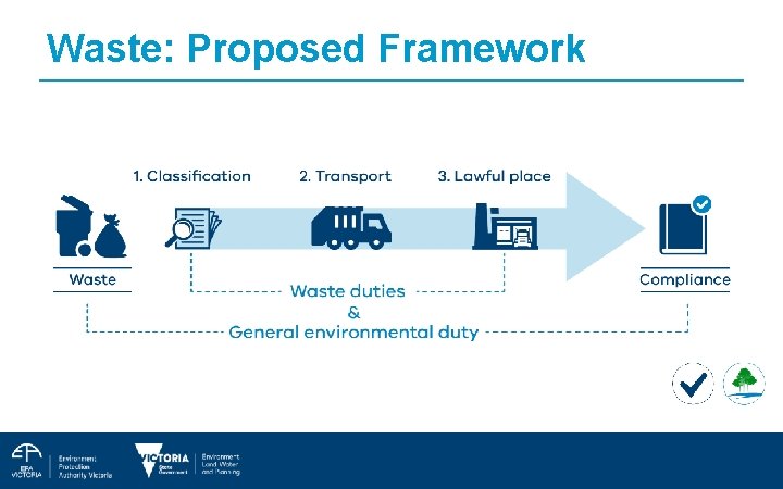 Waste: Proposed Framework 